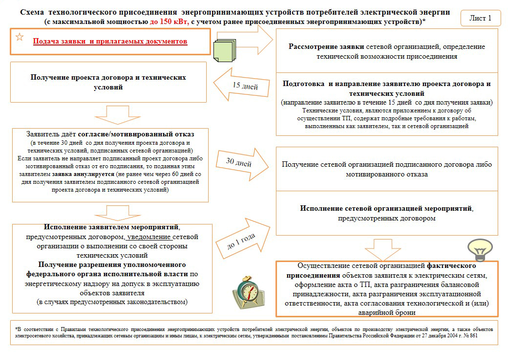 Технические условия для присоединения к электрическим сетям схема Технические условия для присоединения к электрическим сетям схема